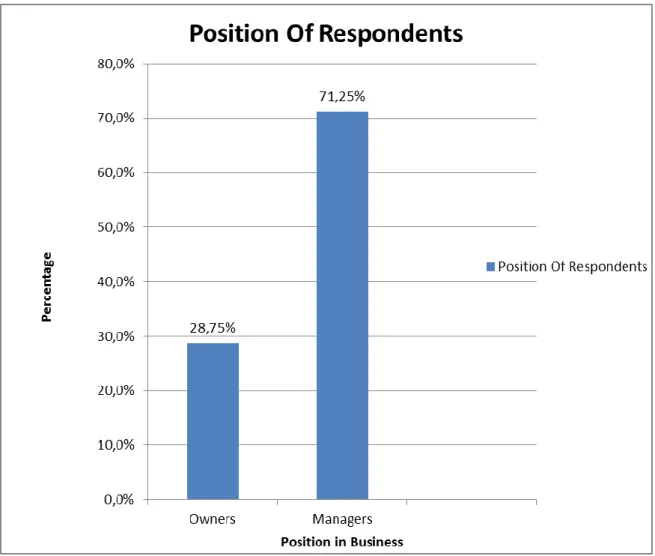 Figure 4.1: Respondents’ position in the business (Source: Own source) 