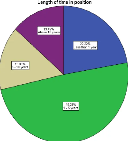 Figure 4.2: Respondents’ years of experience (Source: Own source) 