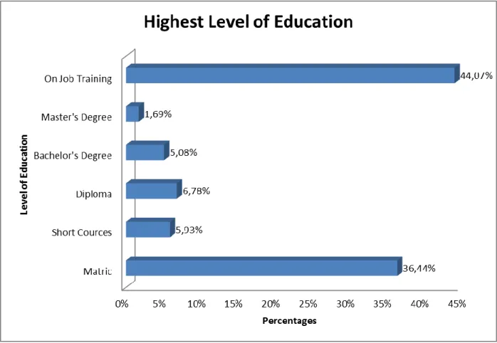 Figure 4.3: Respondents’ highest level of education (Source: Own source) 