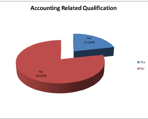 Figure 4.4: Respondents’ accounting-related qualifications (Source: Own source) 