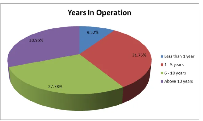 Figure 4.5: Respondents’ length of time in operation (Source: Own source) 