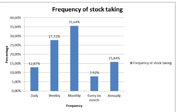Figure 4.9: Respondents’ frequency of stocktaking (Source: Own source) 