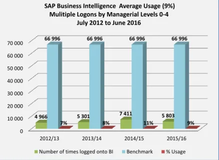 Table 1-1: Benchmark of logins into SAP BI by managerial levels 0-4  Benchmark logins into SAP Business Intelligence 