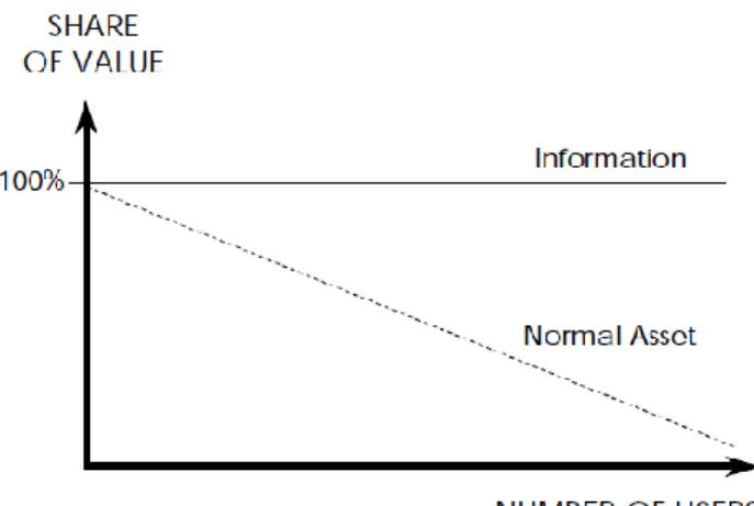 Figure 2-2: Shareability of information  Source: Moody & Walsh (1999:4) 