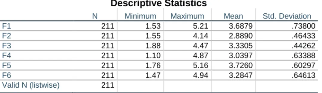 Table  4-1  is  aligned  with  the  response  options  to  the  items  on  the  questionnaire:  1 = “Strongly  Agree”  and  5  =  “Strongly  Disagree”