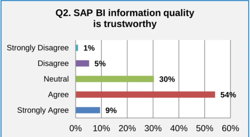 Figure 4-2: Question 2: SAP BI information quality is trustworthy 