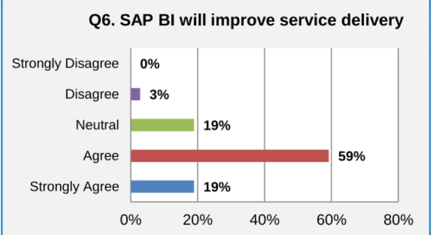 Figure 4-6: Question 6: SAP BI will improve service delivery 