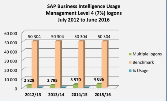 Figure 4-7 is a representation of the SAP BI usage by level 4 managers versus the  recommended benchmark provided by the CIO