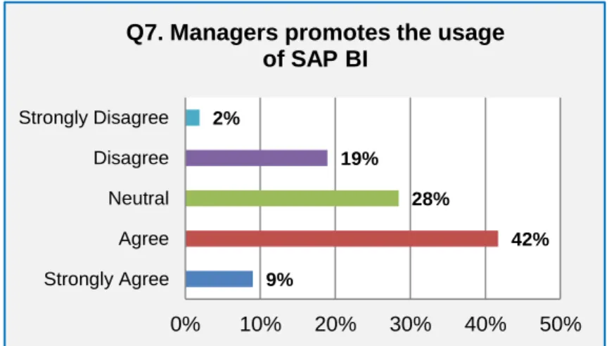 Figure 4-8: Question 7: Management promotes the usage of  SAP BI 