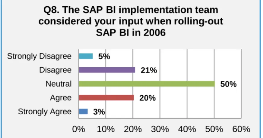 Figure 4-9: Question 8: The SAP BI implementation team  considered your input when rolling-out SAP BI in 2006 