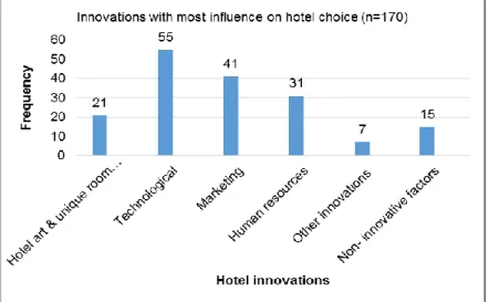 Figure 4.25: Distribution of innovations with most influence on hotel choice Figure 4.24: Innovations with most influence on hotel choice 