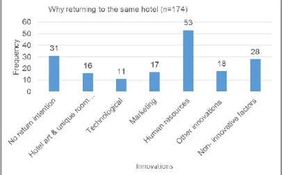 Figure 4.28: Reasons for returning to the same hotel 