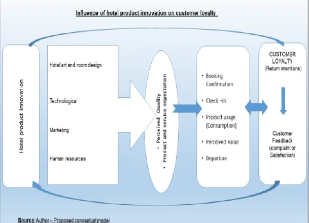 Figure 2.1: Conceptual Model: Influence of hotel product innovation on customer  loyalty  