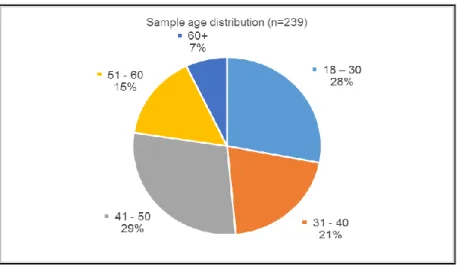 Figure 4.2: Sample age distribution  