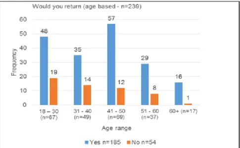 Figure 4.4 below represents the education characteristics of the sample (n=240; 