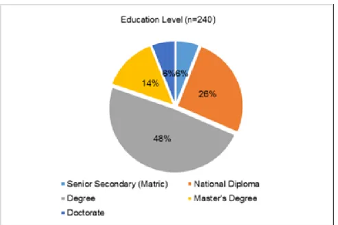 Figure 4.4: Distribution of sample educational level  