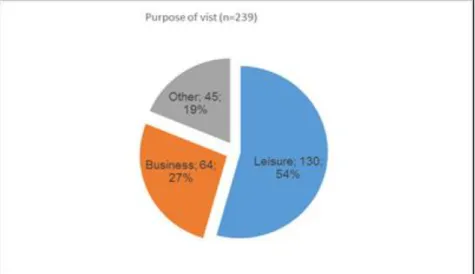 Table 4.3: Analysis of return intentions by purpose of visit 