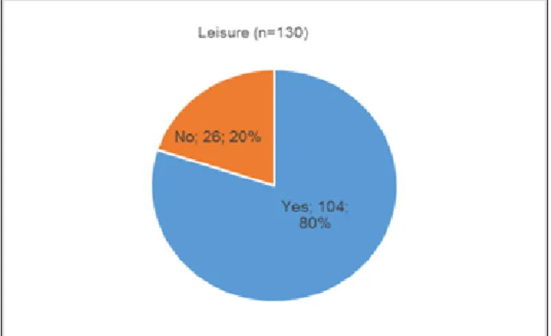Figure 4.6: Would you return to the same hotel for leisure?  