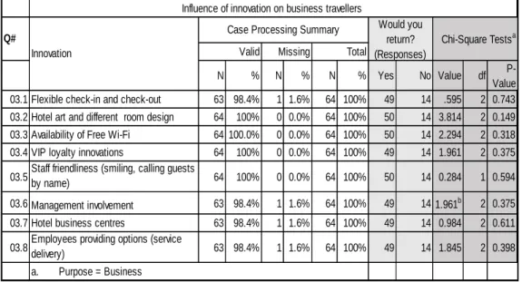 Figure 4.7: Would you return to the same hotel for business?    