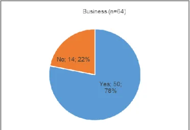 Table 4.5: Business travellers:  Descriptive and Chi- Square statistics 