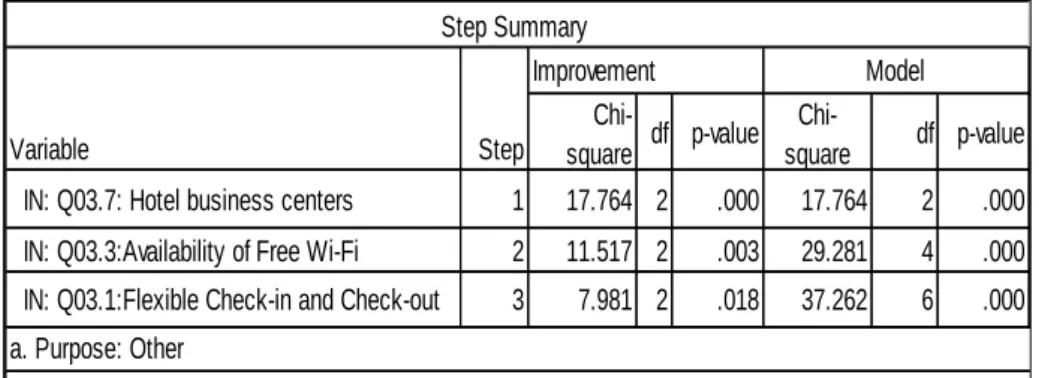 Table 4.7: Other travellers: Logistic regression analysis summary  