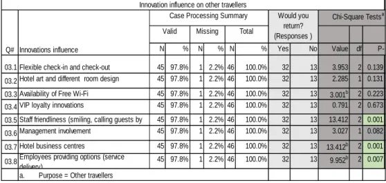 Table 4.6: Other travellers:  Descriptive and Chi- Square statistics   