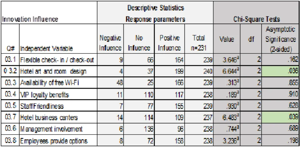 Table 4.9: Influence of product innovation: Descriptive and Chi-Square statistics 