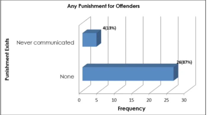 Figure 6 shows that 87% of respondents believe that perpetrators were  not punished and 13% stated that the punishment was not communicated