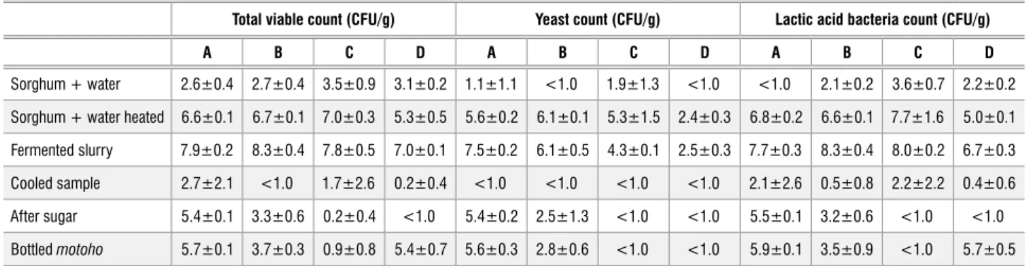 Table 1:   Mean microbiological counts (log CFU/g) of the traditional and modified motoho obtained during processing and on various selective media