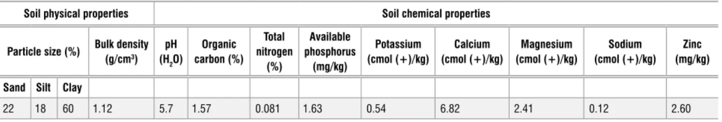 Table 2 shows the results of the organic manure analysis. The pH of  poultry manure was neutral, whereas cattle manure was slightly alkaline