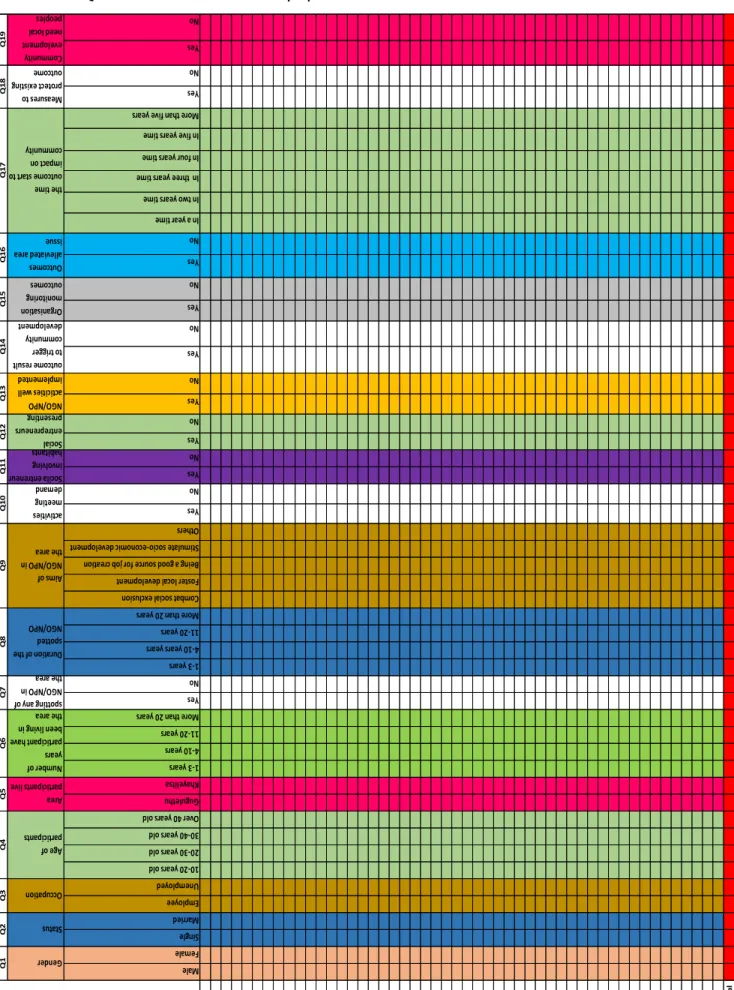 Table 3.2: Quantitative data table of population 