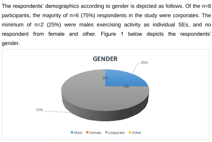 Figure 4.1: Respondents’ gender 