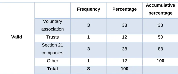 Table 4.6: Years of activities 