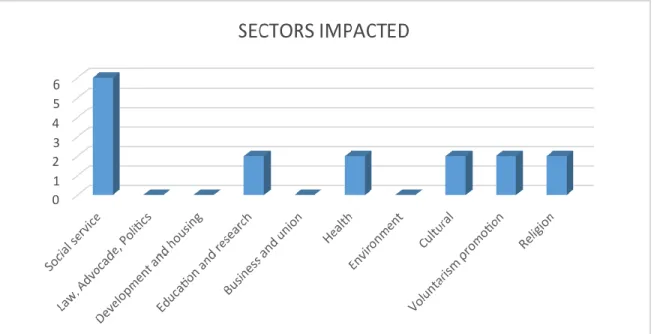Figure 4.6: Sectors yielded more impacted 