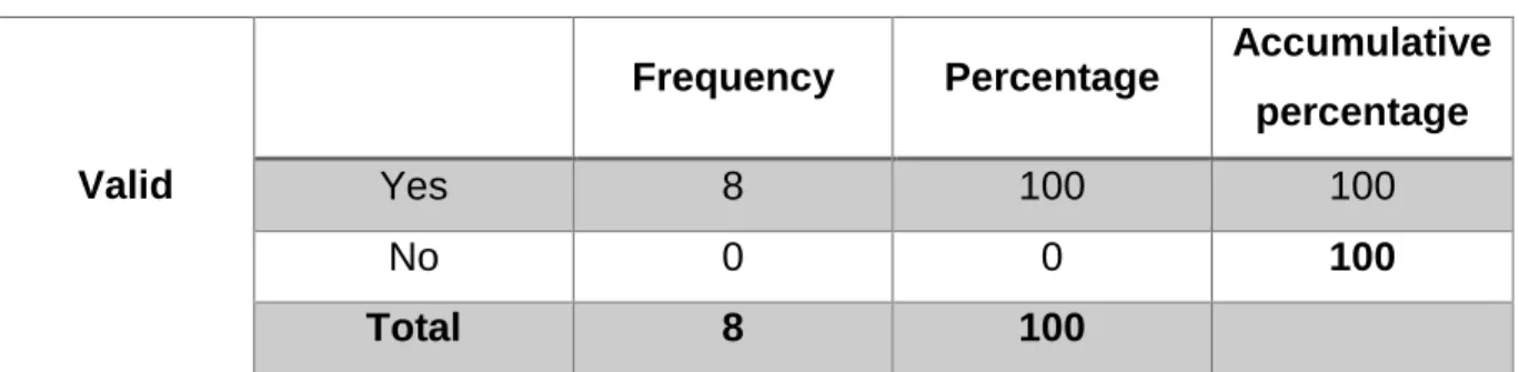 Table 4.8: Evaluation to increase quality and quantity of existing program 