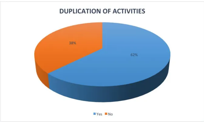 Figure 4.7: Duplication of activities 