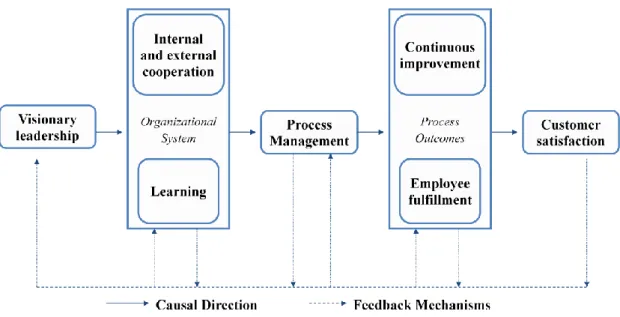 Figure 2.2: Theoretical Model Underlying the Deming Method. (Source: Foster, 2004:93) 