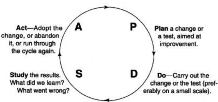 Figure 2.4: PDCA cycle. (Source: Deming, 1994:132) 
