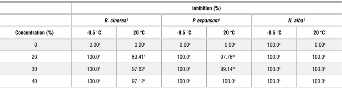 Table 5:  Inhibitory volatile action of aqueous diluted garlic extracts against mycelial growth of Botrytis cinerea, Penicillium expansum and Neofabraea alba,  incubated at -0.5 °C with further incubation at 20 °C 