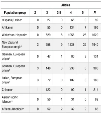 Table 1:  The observed number of the MAOA alleles in the Afrikaner  population and in nine other populations