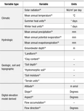 Table 1:  Maximal list of input variables used to develop predictive  wetland models