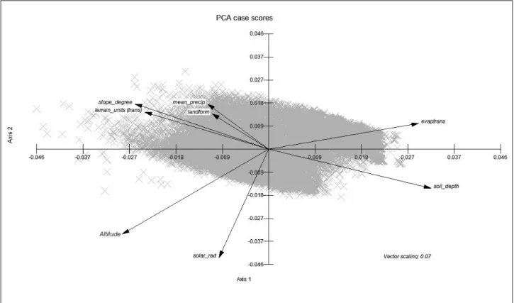 Figure 2:  Biplot of the final principal component analysis (PCA) showing eight variables and with the co-linearity coefficient reduced to 5.3