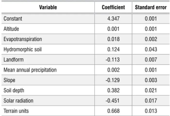 Table 3:  Coefficients and standard errors for variables used in the  logistic regression model 