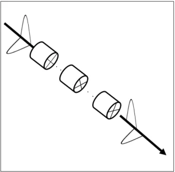 Figure 2:  Diagram depicting how a state of polarisation is rotated as it is  transmitted through a fibre optic cable