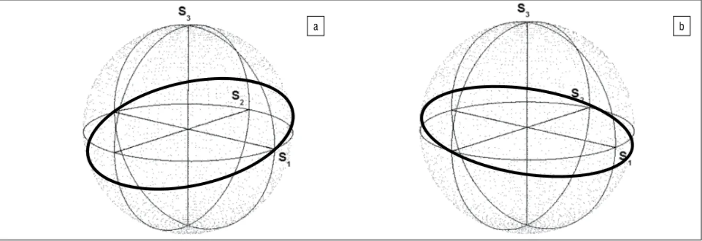 Figure 4:  In (a), the bold line shows the measured states of polarisation (SOPs) of the test signal on the Poincaré sphere