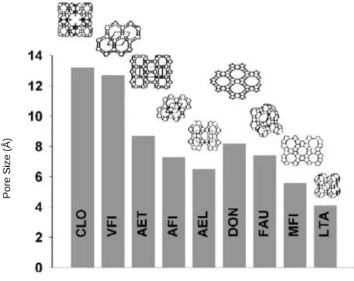Figure 2-1: A comparison of the different framework pore sizes (Auerbach et al., 2003) 