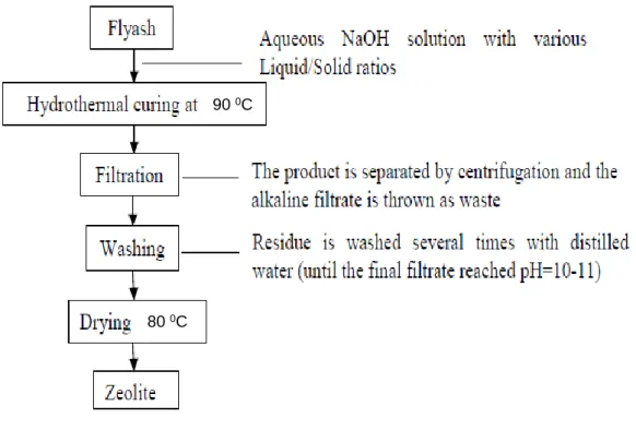 Figure 2-6: Flow chart of the 1-step hydrothermal process for zeolite synthesis from CFA (Jha and  Singh, 2011) 