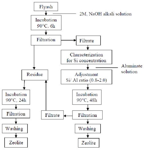 Figure 2-7: Flow chart for the 2-step process of zeolite synthesis from CFA (Jha and Singh, 2011) 90 0C 