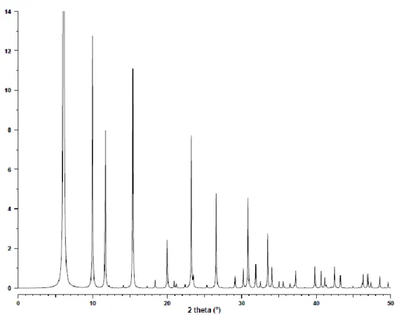 Figure 2-10: Simulated XRD powder pattern of zeolite X (Treacy and Higgins, 2007)  