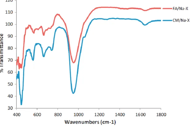 Figure  2-11:    IR  spectra  of  commercial  zeolite  X  (CM/Na-X)  and  a  fly  ash  synthesised  zeolite  X  (FA/Na-X) (Babajide et al., 2012) 